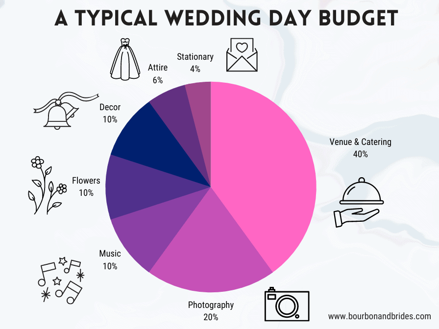 Wedding Budget Chart